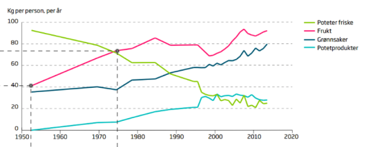 Diagram med punktet på grafen for frukt markert i 1974.